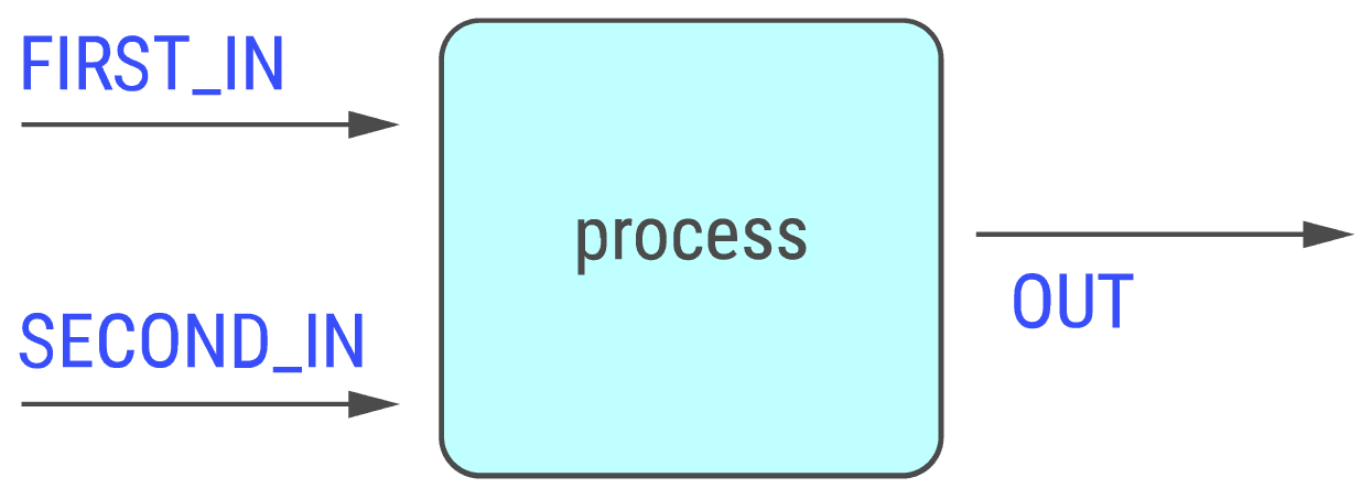 Flow-based Programming (Part 1) - CODENETIX